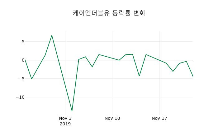 ▲지난 2주간의 등락률 변동정보