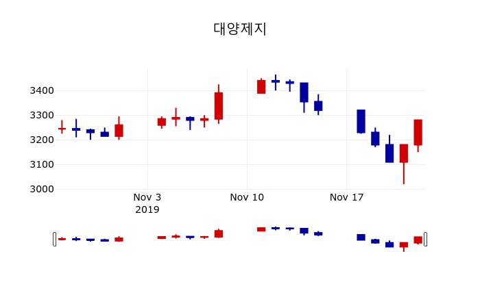 ▲지난 30영업일 동안 대양제지 주가변동정보