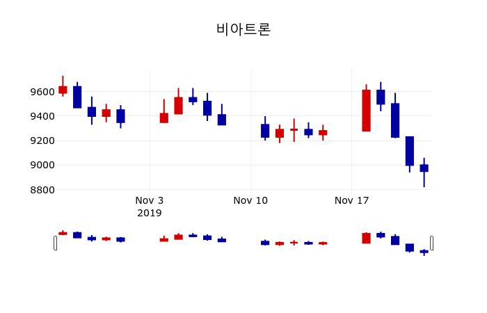 ▲지난 30영업일 동안 비아트론 주가변동정보