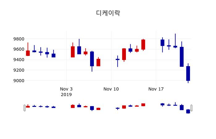 ▲지난 30영업일 동안 디케이락 주가변동정보