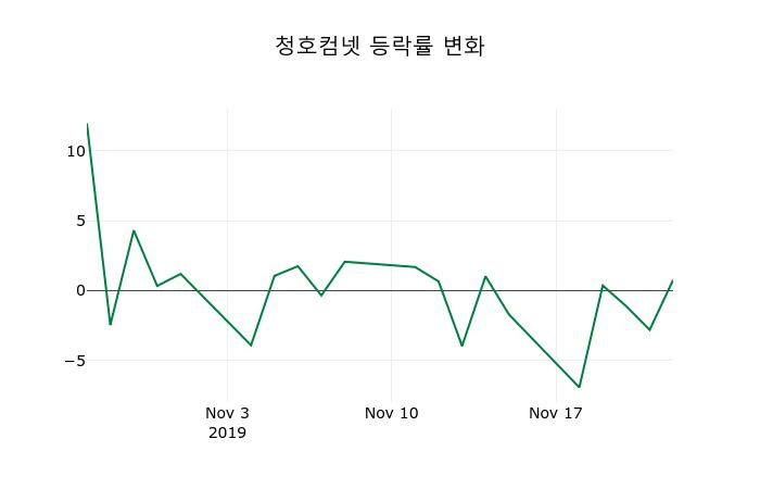 ▲지난 2주간의 등락률 변동정보