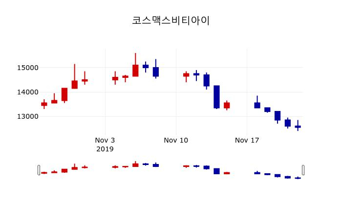 ▲지난 30영업일 동안 코스맥스비티아이 주가변동정보