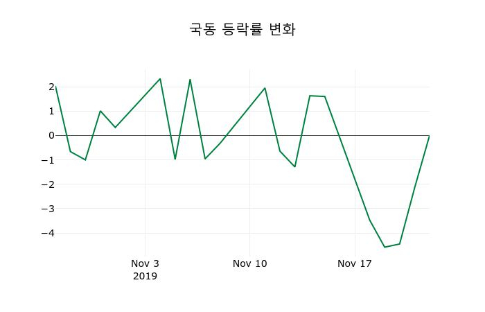 ▲지난 2주간의 등락률 변동정보