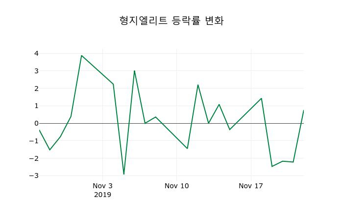 ▲지난 2주간의 등락률 변동정보