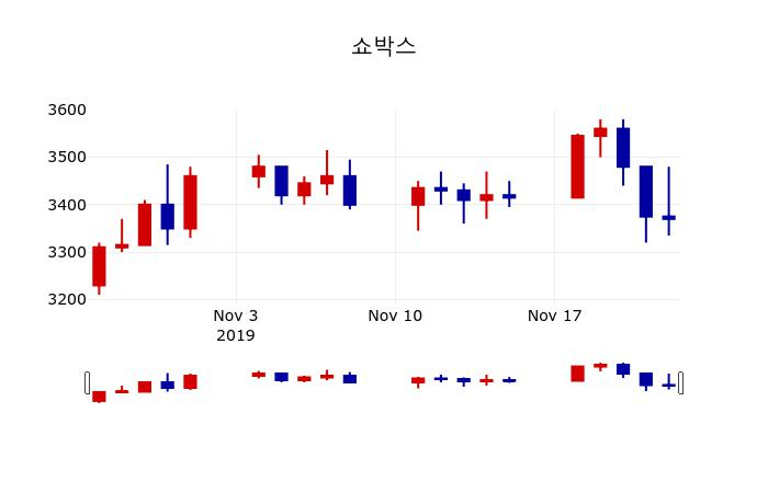 ▲지난 30영업일 동안 쇼박스 주가변동정보