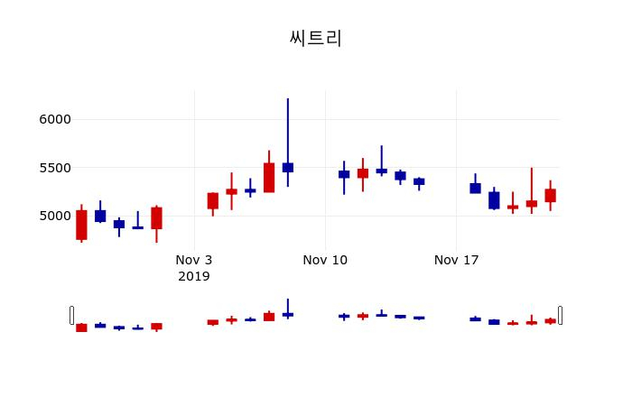 ▲지난 30영업일 동안 씨트리 주가변동정보