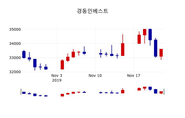 ▲지난 30영업일 동안 경동인베스트 주가변동정보