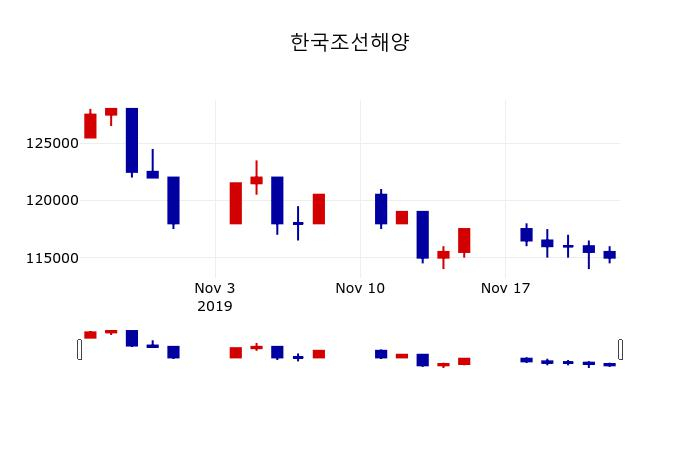▲지난 30영업일 동안 한국조선해양 주가변동정보
