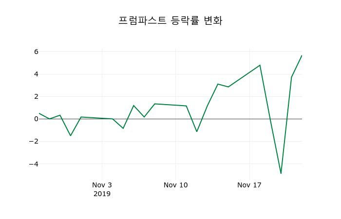 ▲지난 2주간의 등락률 변동정보