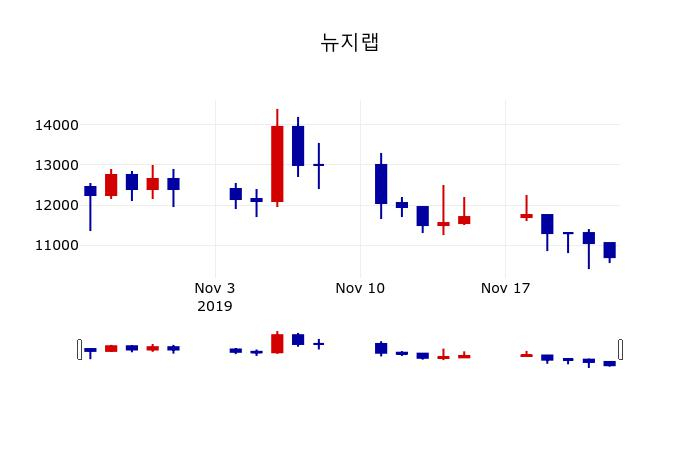 ▲지난 30영업일 동안 뉴지랩 주가변동정보