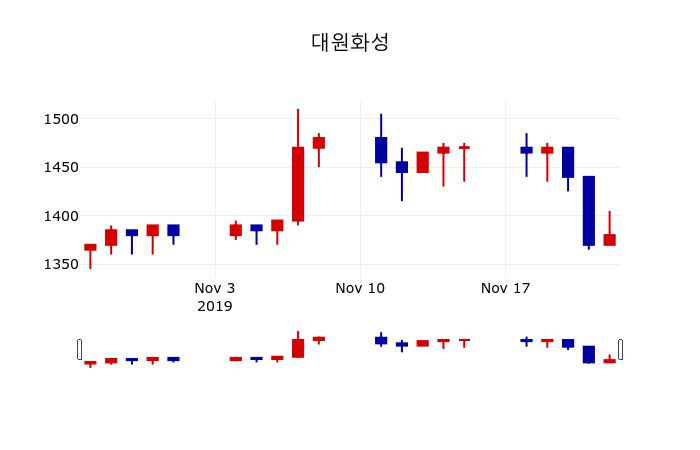 ▲지난 30영업일 동안 대원화성 주가변동정보