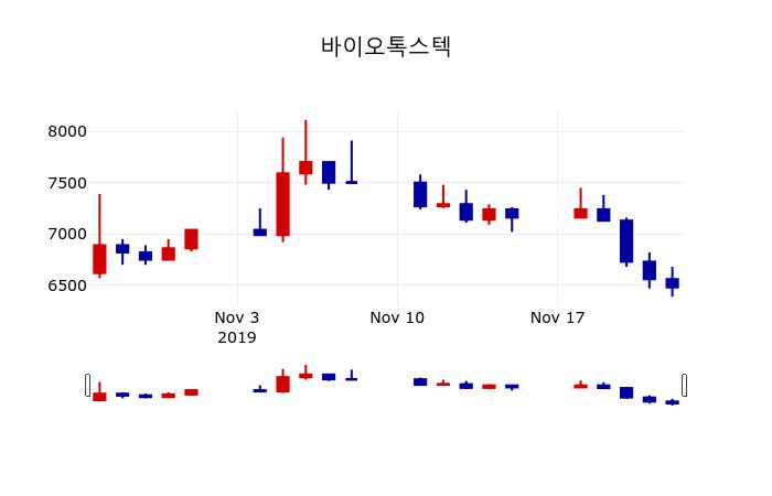 ▲지난 30영업일 동안 바이오톡스텍 주가변동정보