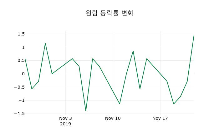 ▲지난 2주간의 등락률 변동정보