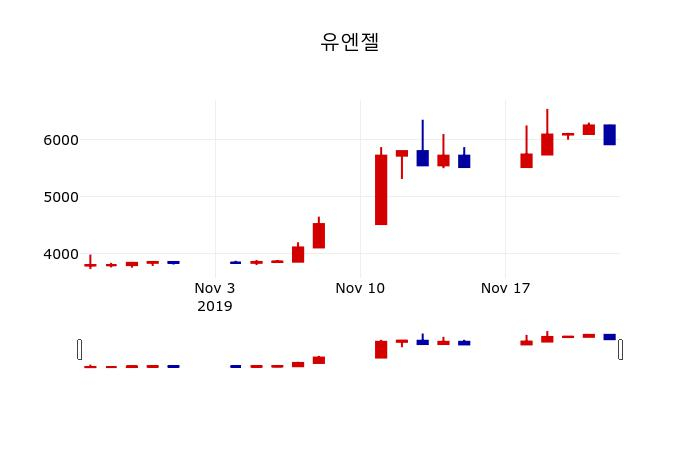 ▲지난 30영업일 동안 유엔젤 주가변동정보