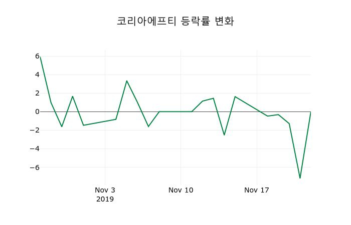 ▲지난 2주간의 등락률 변동정보