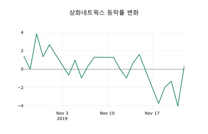 ▲지난 2주간의 등락률 변동정보
