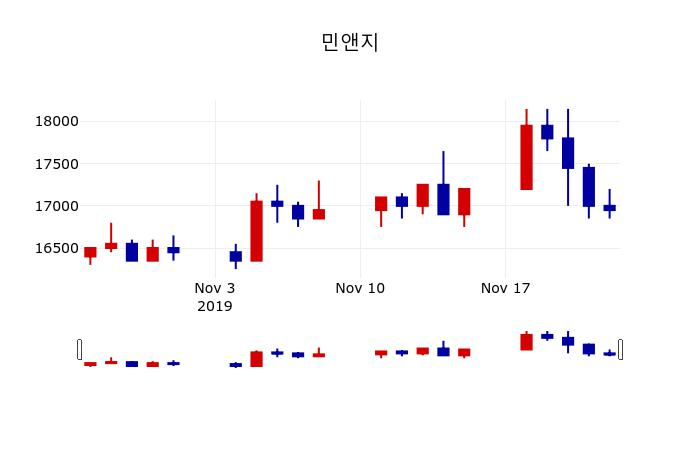 ▲지난 30영업일 동안 민앤지 주가변동정보