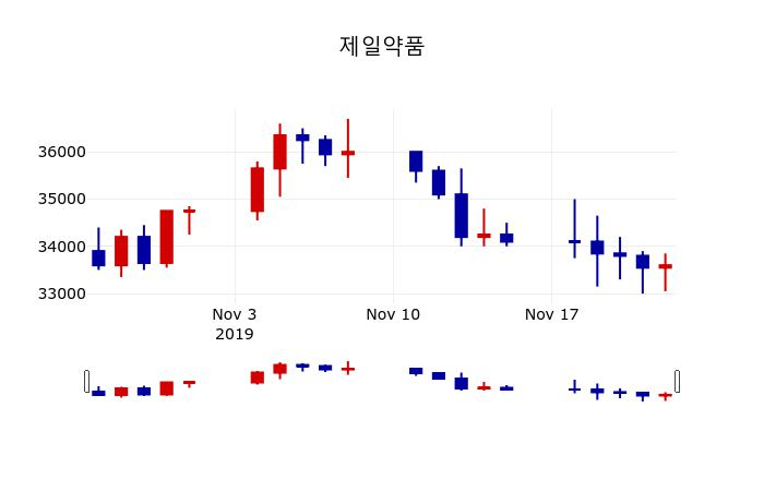 ▲지난 30영업일 동안 제일약품 주가변동정보