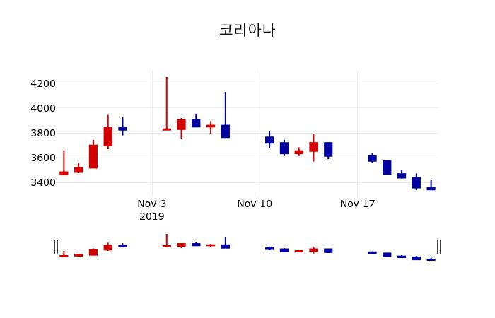 ▲지난 30영업일 동안 코리아나 주가변동정보