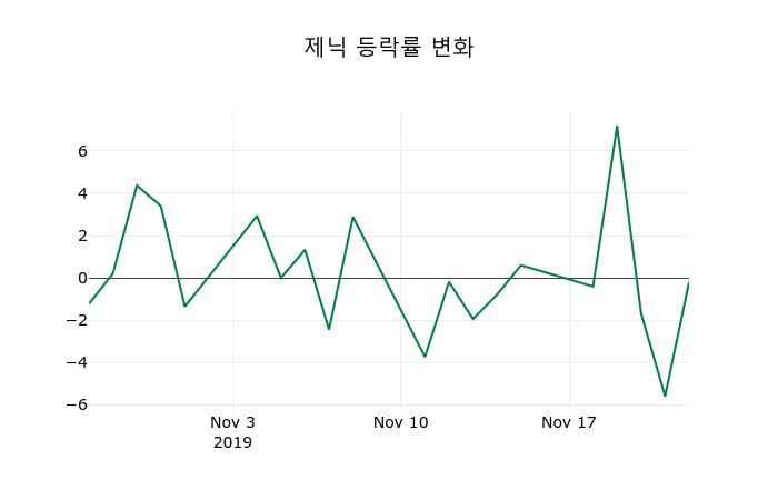 ▲지난 2주간의 등락률 변동정보