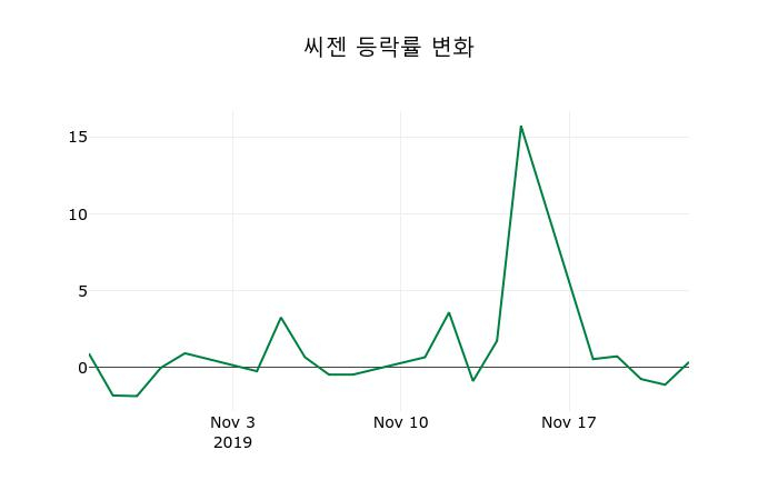 ▲지난 2주간의 등락률 변동정보