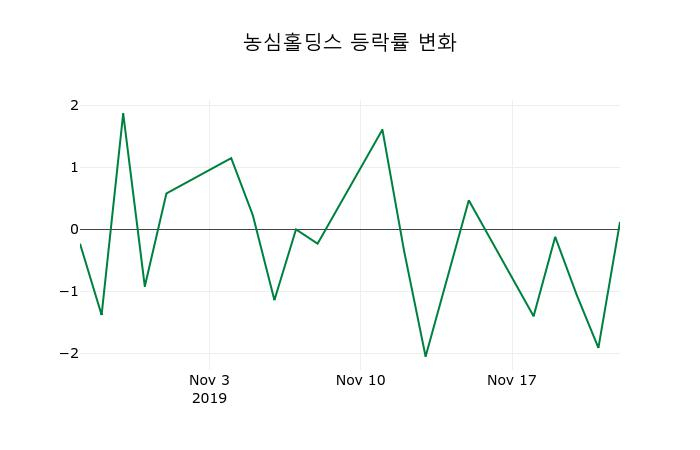 ▲지난 2주간의 등락률 변동정보
