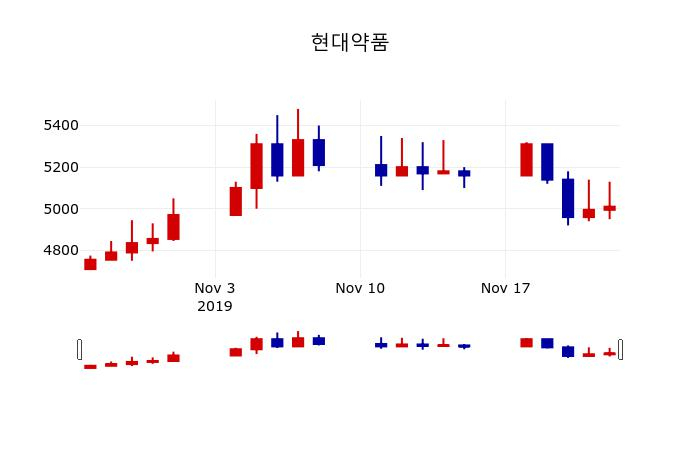 ▲지난 30영업일 동안 현대약품 주가변동정보