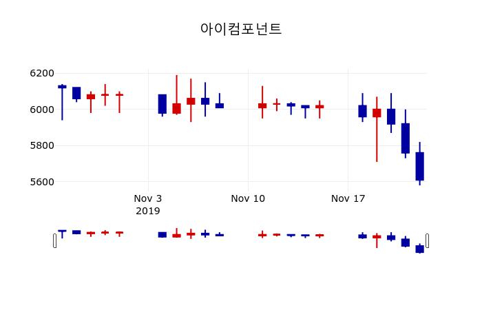 ▲지난 30영업일 동안 아이컴포넌트 주가변동정보