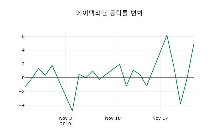 ▲지난 2주간의 등락률 변동정보