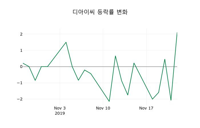 ▲지난 2주간의 등락률 변동정보
