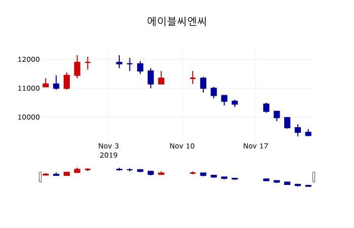 ▲지난 30영업일 동안 에이블씨엔씨 주가변동정보