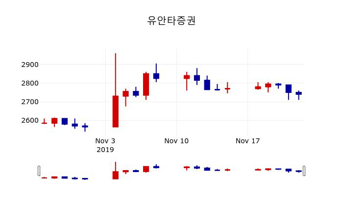 ▲지난 30영업일 동안 유안타증권 주가변동정보