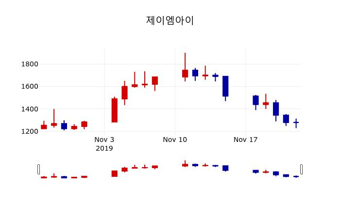 ▲지난 30영업일 동안 제이엠아이 주가변동정보