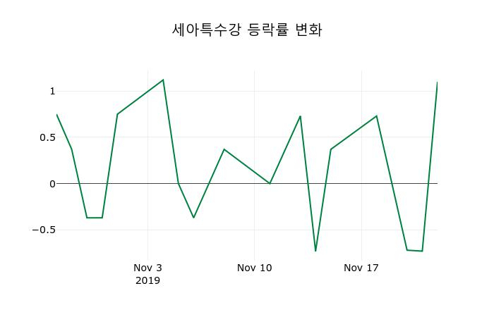 ▲지난 2주간의 등락률 변동정보
