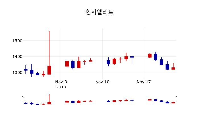 ▲지난 30영업일 동안 형지엘리트 주가변동정보