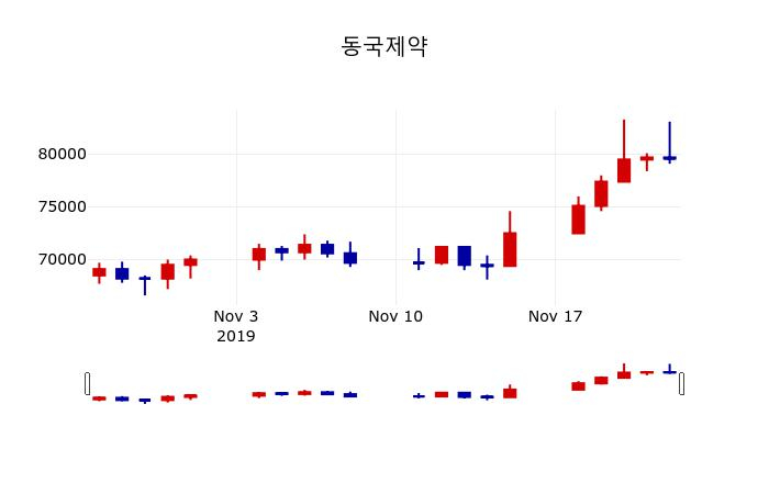 ▲지난 30영업일 동안 동국제약 주가변동정보