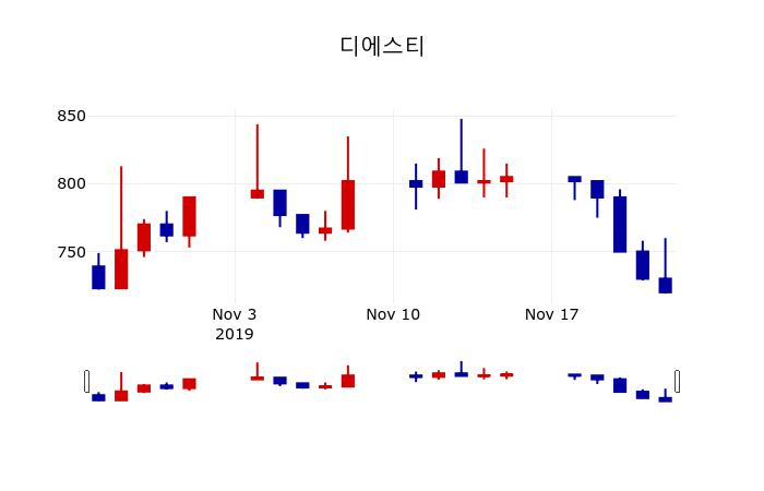 ▲지난 30영업일 동안 디에스티 주가변동정보