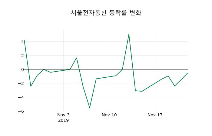▲지난 2주간의 등락률 변동정보