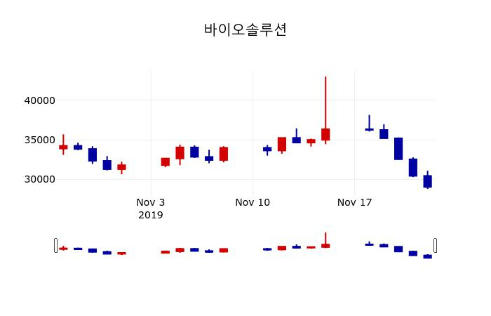 ▲지난 30영업일 동안 바이오솔루션 주가변동정보