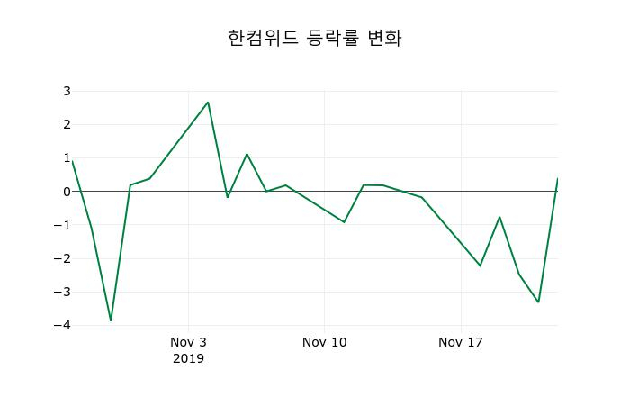 ▲지난 2주간의 등락률 변동정보