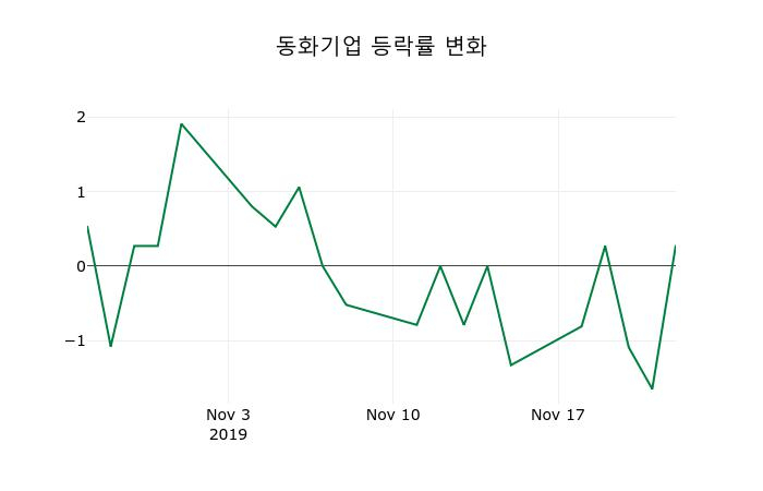 ▲지난 2주간의 등락률 변동정보