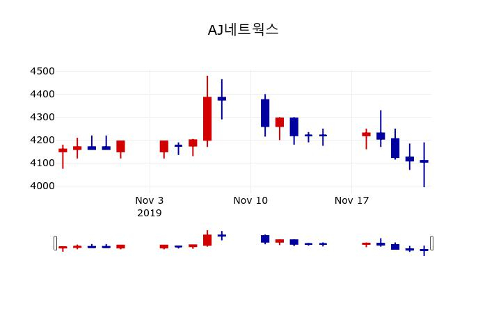 ▲지난 30영업일 동안 AJ네트웍스 주가변동정보