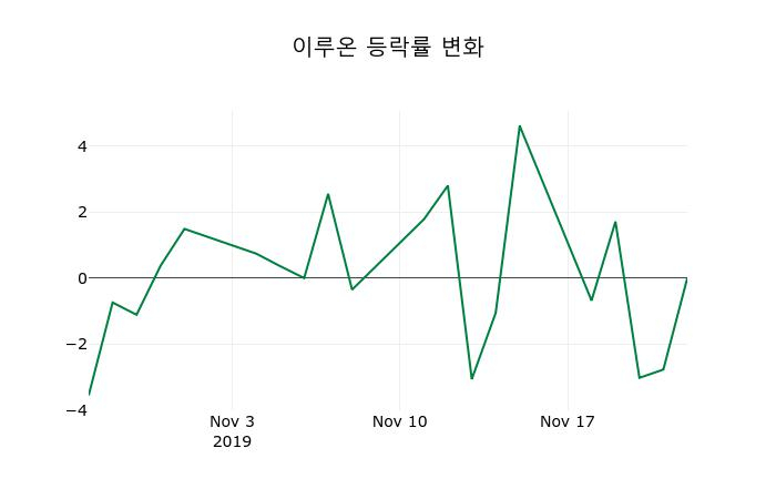 ▲지난 2주간의 등락률 변동정보