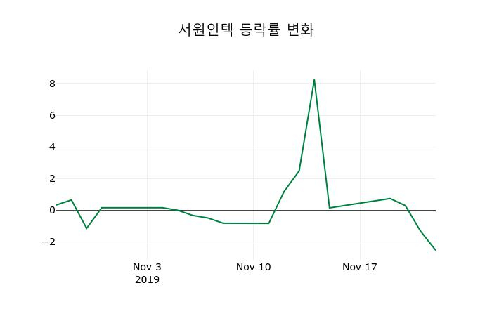 ▲지난 2주간의 등락률 변동정보