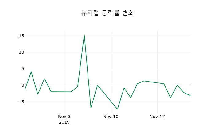 ▲지난 2주간의 등락률 변동정보