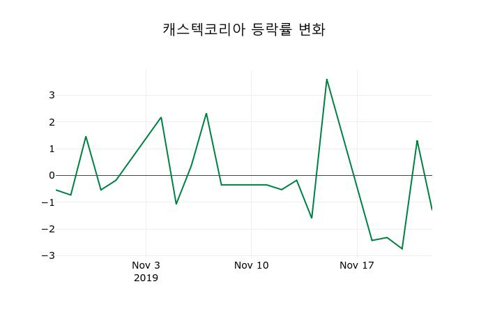 ▲지난 2주간의 등락률 변동정보