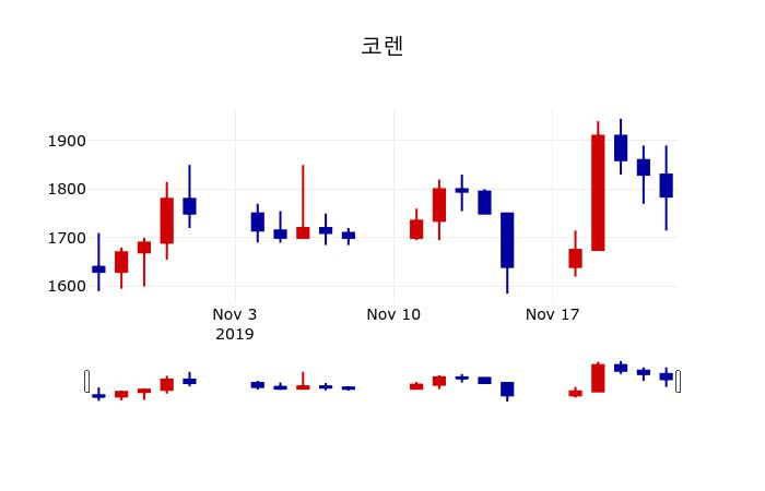 ▲지난 30영업일 동안 코렌 주가변동정보