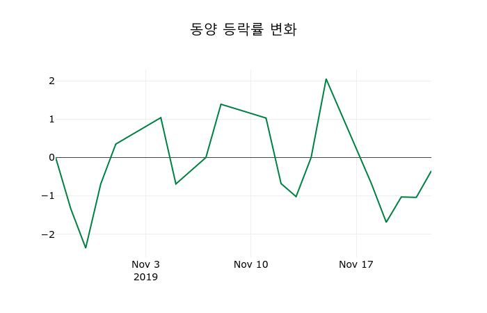▲지난 2주간의 등락률 변동정보