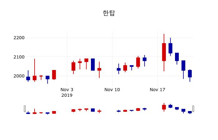 ▲지난 30영업일 동안 한탑 주가변동정보