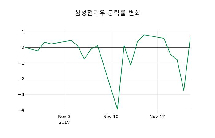 ▲지난 2주간의 등락률 변동정보